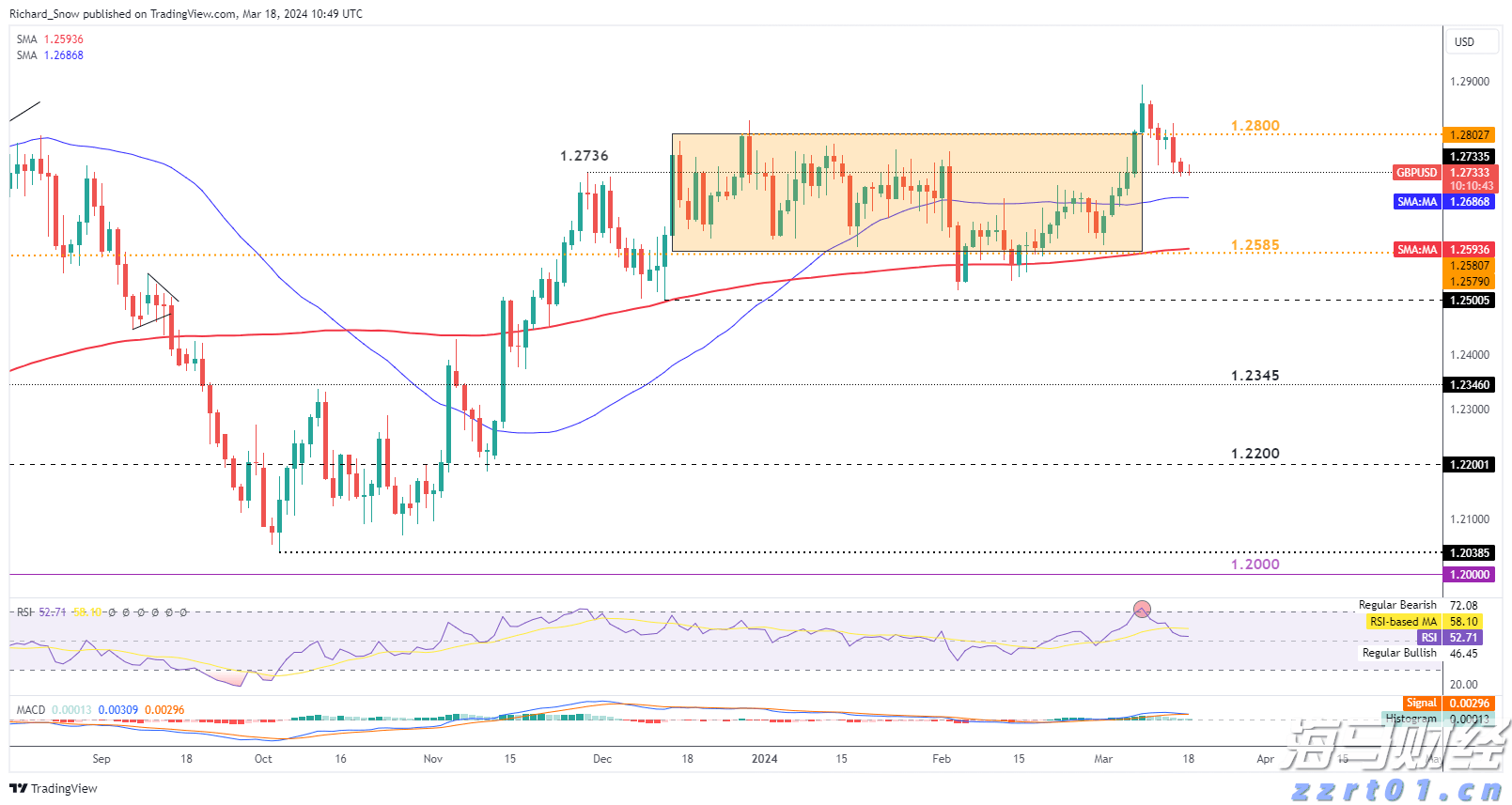 港股午评|恒生指数早盘上涨1.13% CRO概念股表现强劲